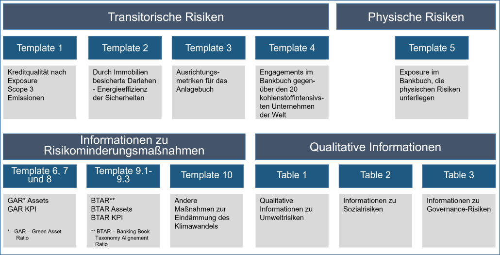 EBA Pillar 3 ITS - the new ESG reporting - CURENTIS Banking ...