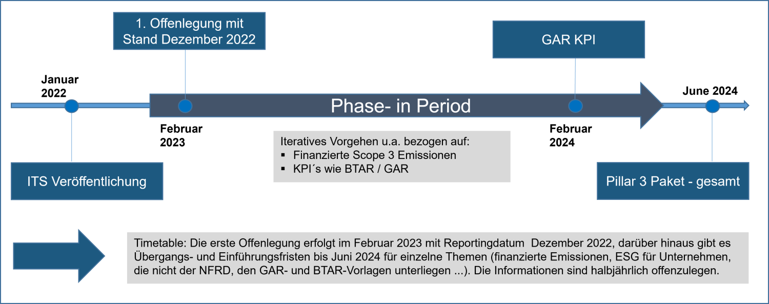EBA Pillar 3 ITS the new ESG reporting CURENTIS Banking